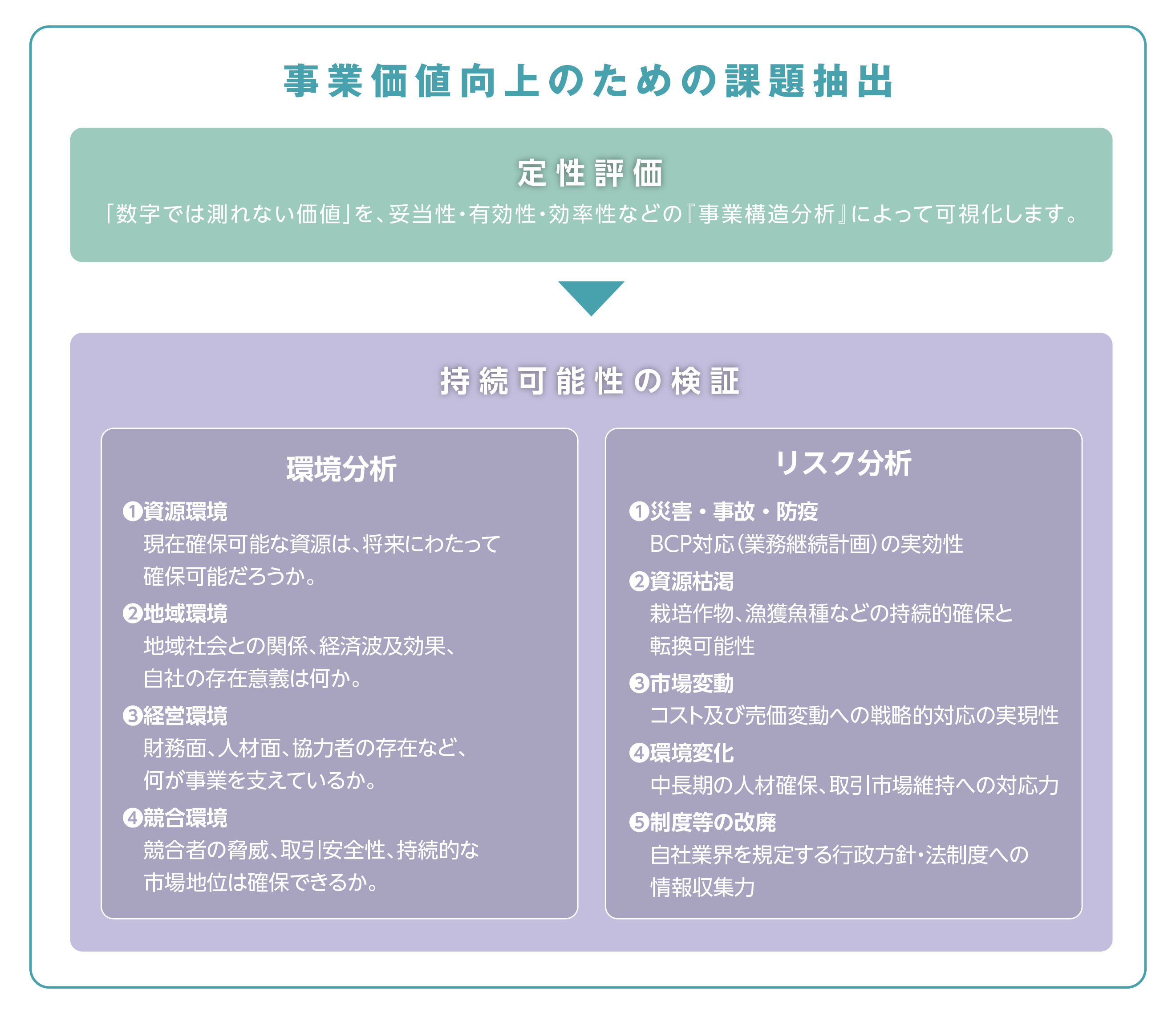 事業価値向上のための課題抽出