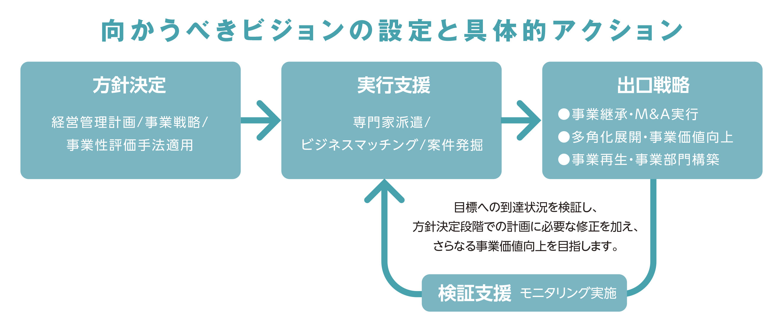 向かうべきビジョンの設定と具体的アクション